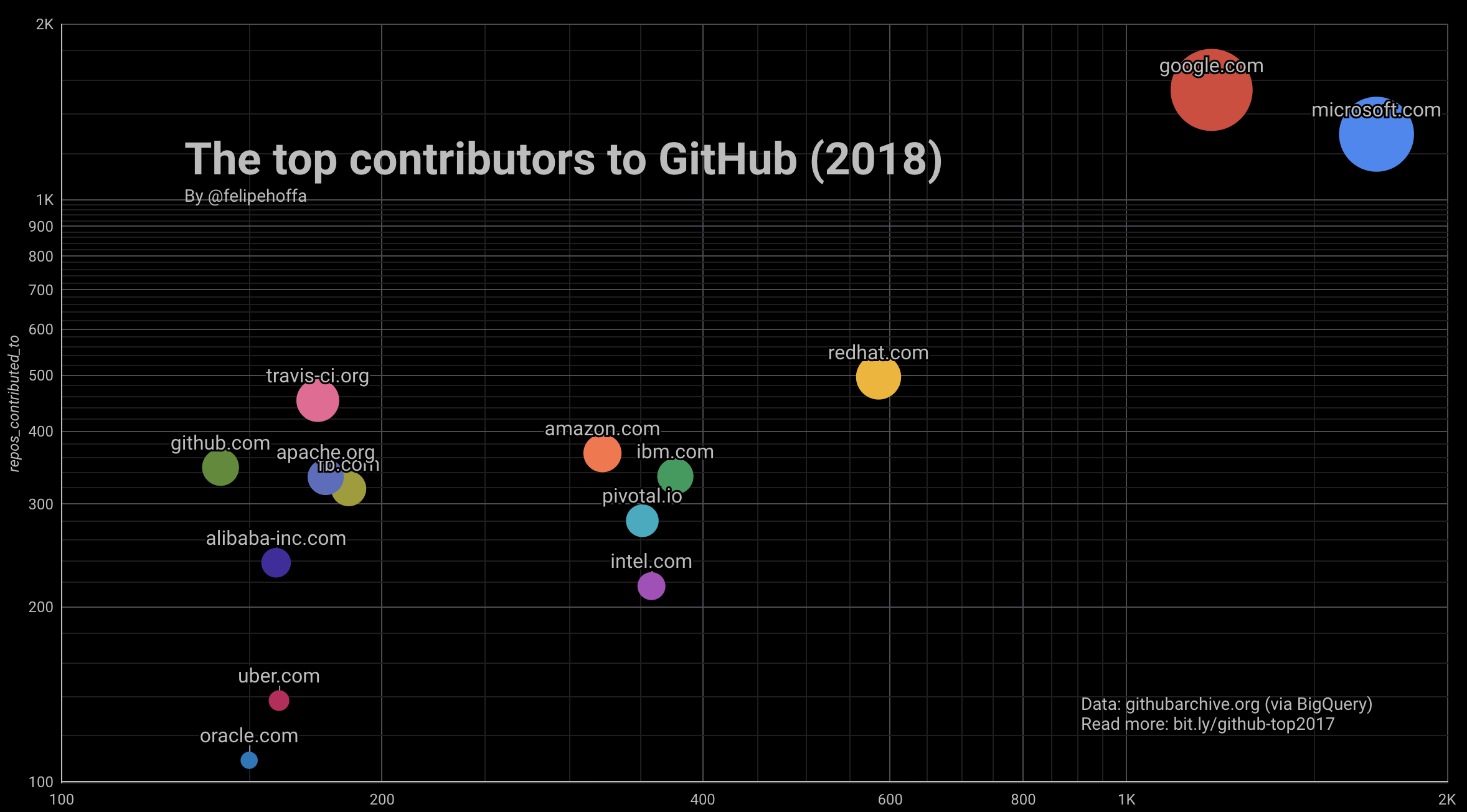 Big companies are contributing to open source communities